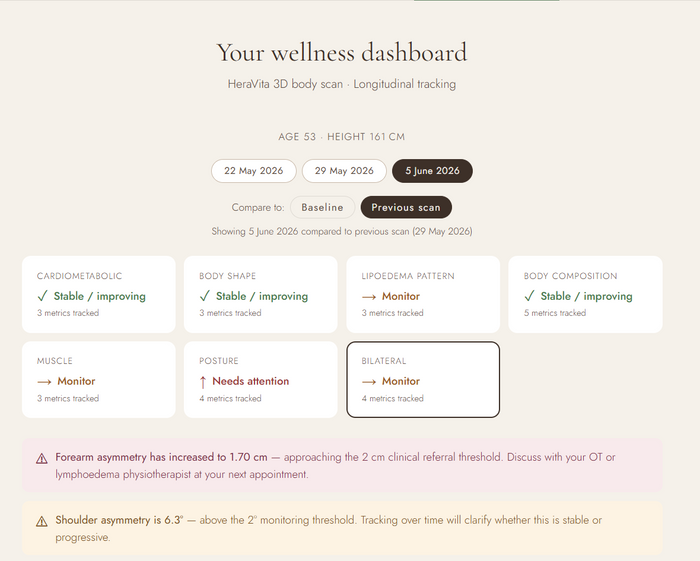 Understanding Your Wellness Dashboard